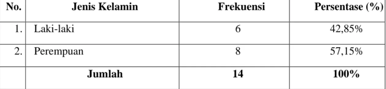 Tabel 4.7 Distribusi Informan Berdasarkan Jenis Kelamin 