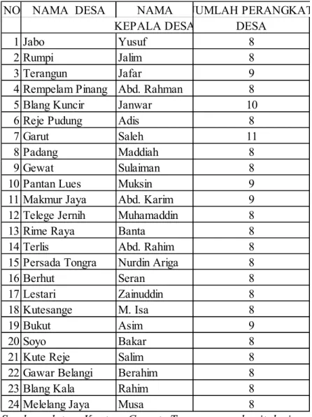 Tabel 4.1 Nama-nama Kepala Desa Kecamatan Terangun serta Perangkatnya. 