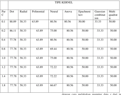 Tabel 2. Perbandingan hasil Akurasi pada tipe kernel 