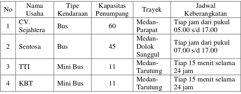 Tabel 4.6. Transportasi di Daerah Wisata Parapat 