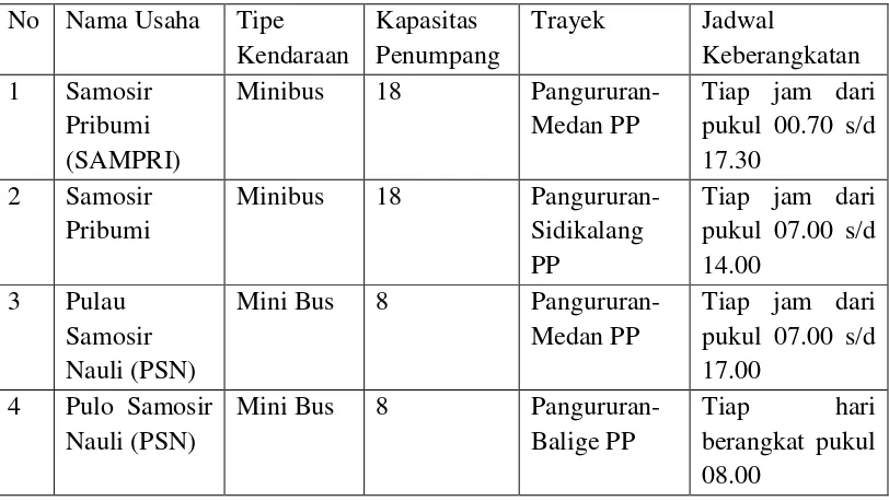 Tabel 4.7.Transportasi Darat Dalam Kabupaten di Samosir 
