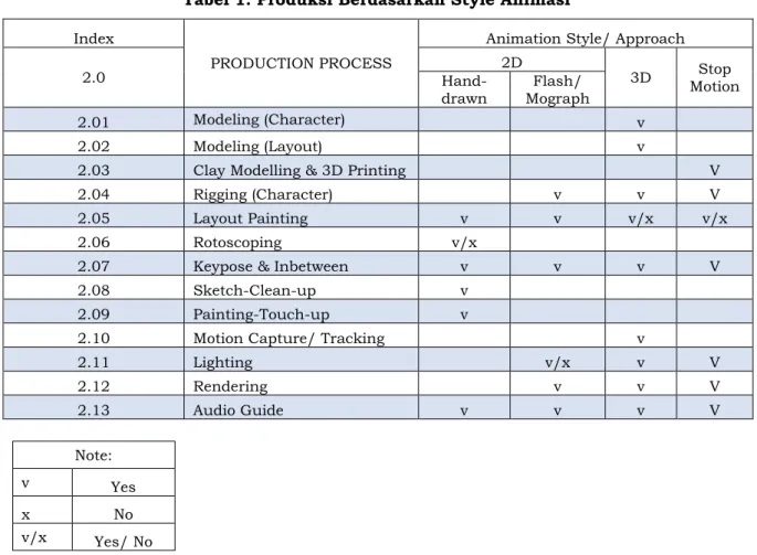 Tabel 1. Produksi Berdasarkan Style Animasi