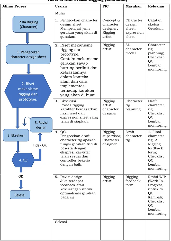 Tabel 5. Alur Proses Rigging (Character) 