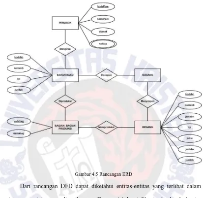 Gambar 4.5 Rancangan ERD 