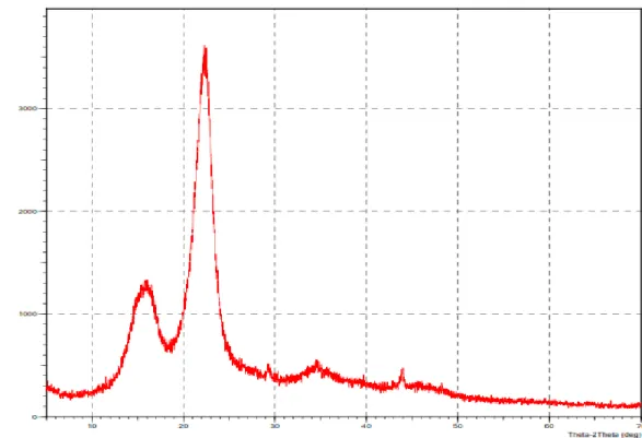 Gambar 4.1 Hasil Spektrum XRD Pulp Batang Kecombrang 