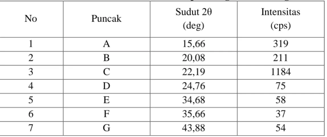 Tabel 4.1 Data Puncak Difraksi XRD Pulp Batang Kecombrang 