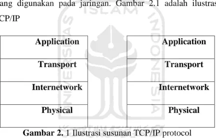 Gambar 2. 1 Ilustrasi susunan TCP/IP protocol A. Application Layer