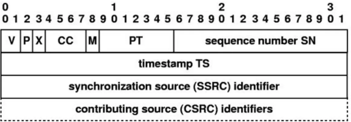 Gambar 2. 2 Skema RTP Header 2. RTCP (Real-Time Transport Control Protocol)
