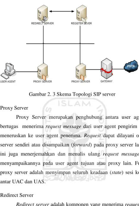 Gambar 2. 3 Skema Topologi SIP server 8. Proxy Server