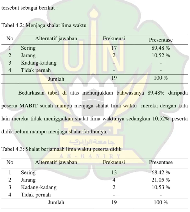Tabel 4.2: Menjaga shalat lima waktu 