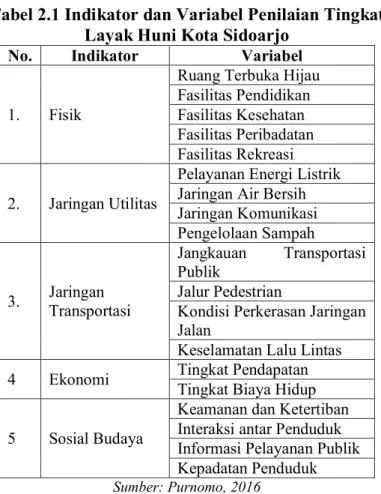 Tabel 2.1 Indikator dan Variabel Penilaian Tingkat  Layak Huni Kota Sidoarjo 