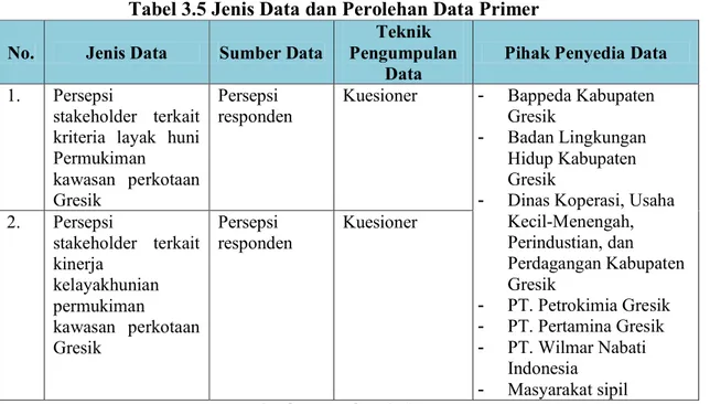 Tabel 3.5 Jenis Data dan Perolehan Data Primer  No.  Jenis Data  Sumber Data 