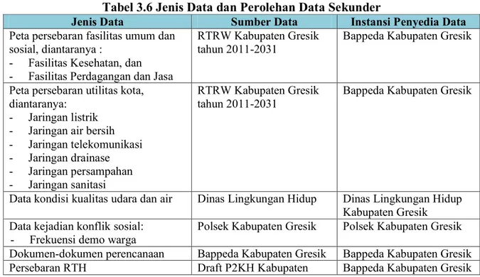 Tabel 3.6 Jenis Data dan Perolehan Data Sekunder 