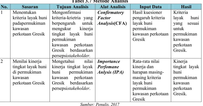 Tabel 3.7 Metode Analisis 