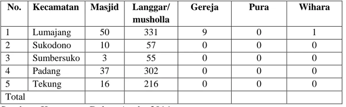 Tabel 4.7. Data Sebaran Jumlah Fasilitas Peribadatan pada Wilayah Penelitian   No.  Kecamatan  Masjid   Langgar/ 