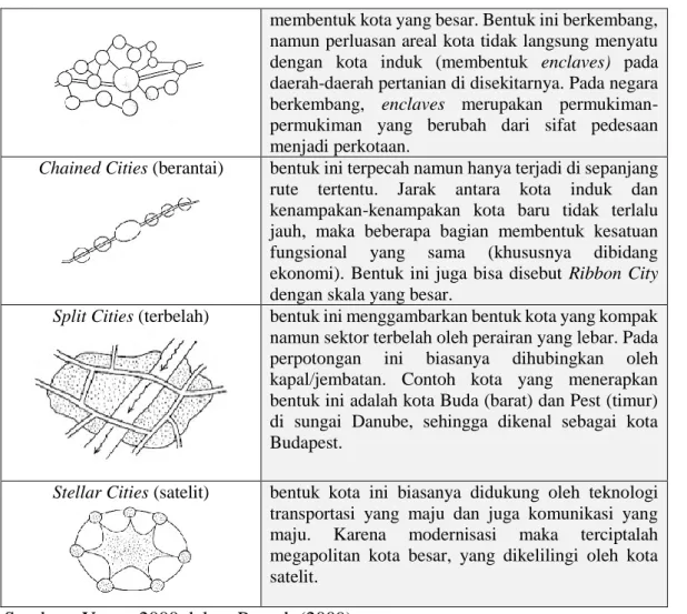 Tabel 2.2 Pola Jalan Yang Mempengaruhi Bentuk Morfologi Kota 