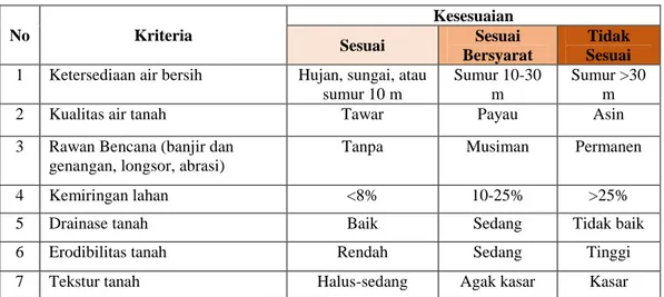 Tabel 4.2 Data Kondisi Alam (fisik dasar)  No  Aspek 