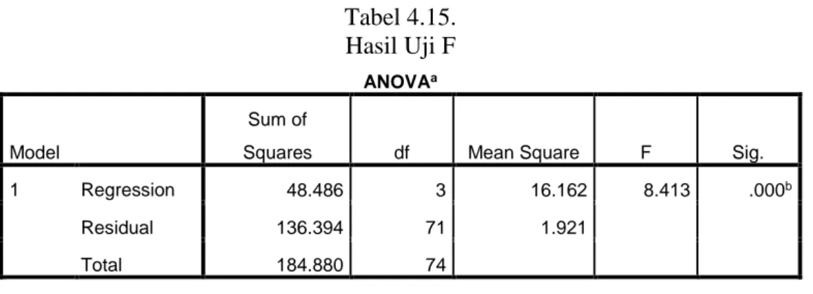 Tabel 4.15.  Hasil Uji F 