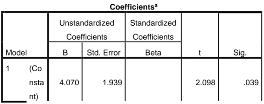 Tabel 4.18.   Hasil Uji t  Coefficients a Model  Unstandardized Coefficients  Standardized Coefficients  t  Sig