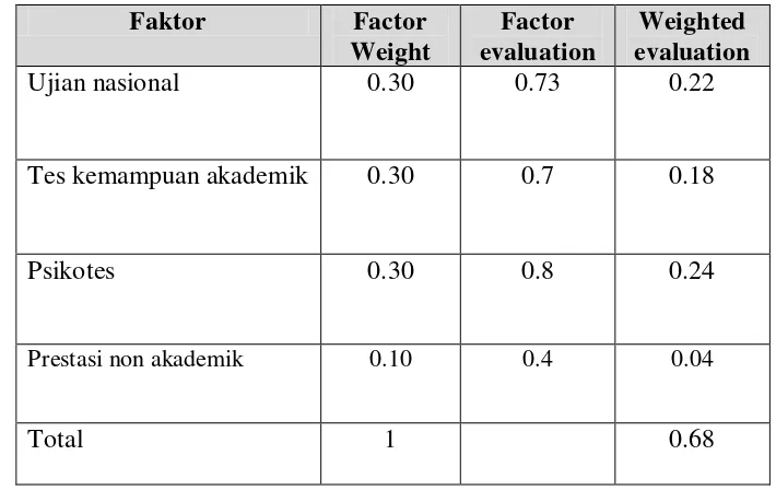 Tabel 3. 10 Perkalian Faktor Weight Dan Evaluation 