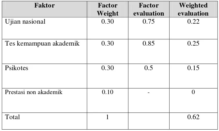 Tabel 3. 11  Perkalian Faktor Weight Dan Evaluation 