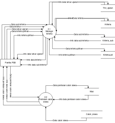 Gambar 3. 8 (DFD) Level 1 proses 1 Login 
