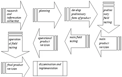 Gambar 1. Siklus Penelitian Pengembangan Model Borg and Gall 
