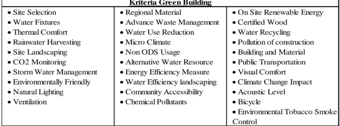 Tabel 2.  Kriteria Green Building 