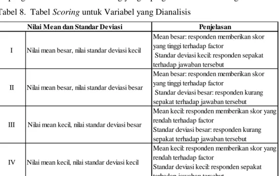 Tabel 8.  Tabel Scoring untuk Variabel yang Dianalisis 