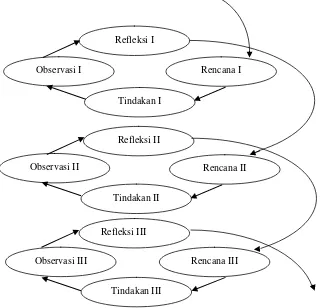 Gambar.3.1   Diagram prosedur penelitian tindakan kelas 