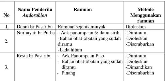 Tabel 4.5.  Metode Pengobatan  No  Nama Penderita Andorabion  Ramuan  Metode  Menggunakan  ramuan   1