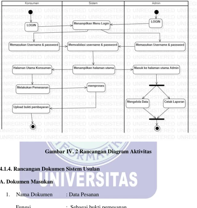 Gambar IV. 2 Rancangan Diagram Aktivitas