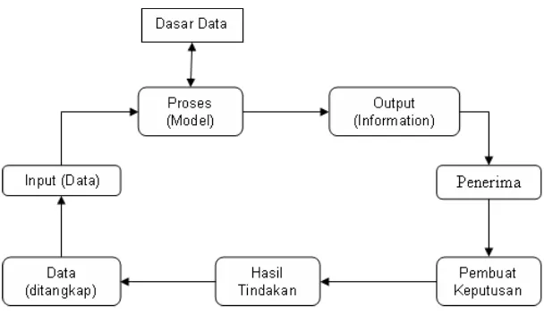 Gambar 2.3 Siklus Sistem Informasi 