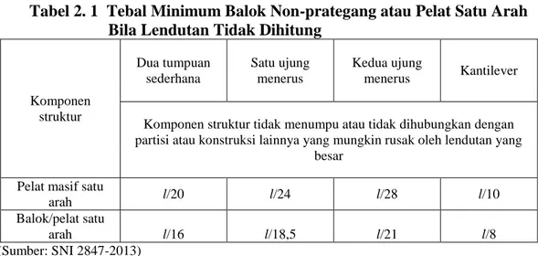 Tabel 2. 1  Tebal Minimum Balok Non-prategang atau Pelat Satu Arah   Bila Lendutan Tidak Dihitung 