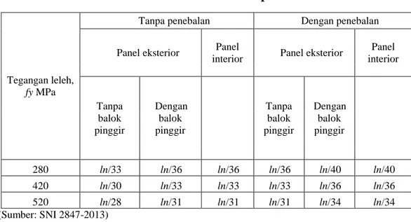 Tabel 2. 4  Tebal Minimum Pelat Tanpa Balok Interior 