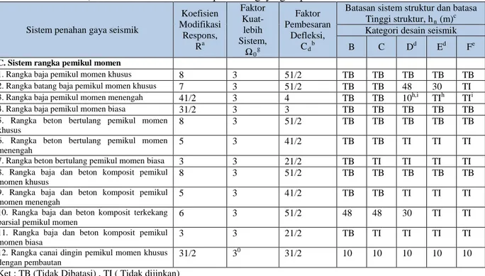 Tabel 2.6  Faktor R, Cd dan  Ωo untuk sistem penahan gaya gempa 