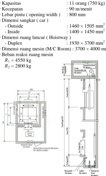 Gambar 4.11 Elevator Plan &amp; Section 