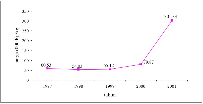 Gambar  6   Harga vanili segar di pasar dalam negeri pada tahun 1997-2001 (BPS, diolah Deptan 2004) 