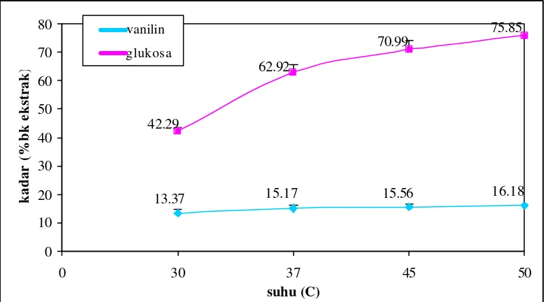 Gambar 23  Penentuan suhu inkubasi optimum enzim β-glukosidase 