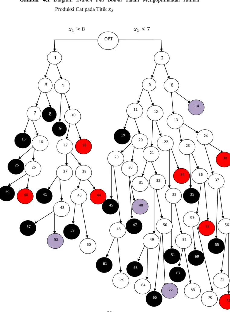 Gambar  4.1  Diagram  Branch  and  Bound  dalam  Mengoptimalkan  Jumlah  Produksi Cat pada Titik 