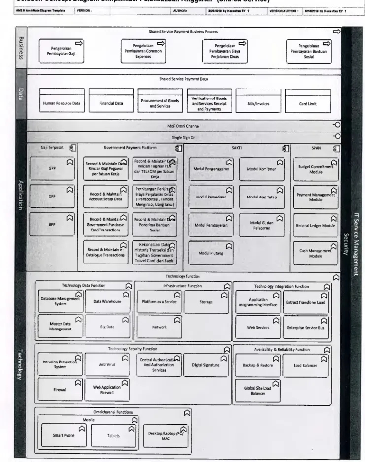 Gambar 4 Bagan layer 1 proses bisnis shared service payment business process  sumber: EA Kemeruerian