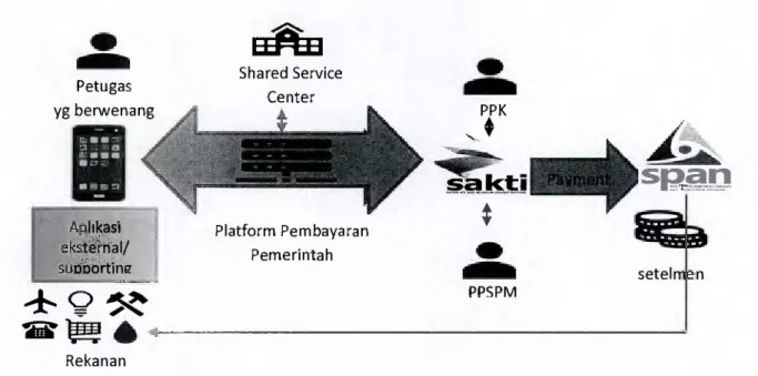 Gambar 1 Kerangka Platform Pembayaran Pemerintah 