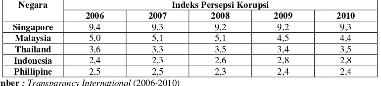 Tabel 1.1 Indeks Persepsi Korupsi 