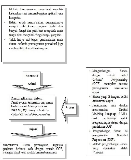 Gambar 2. Metode Pengembangan SistemWaterfall menurut Ian Sommervile 