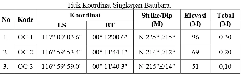 Tabel 4. Titik Koordinat Singkapan Batubara. 