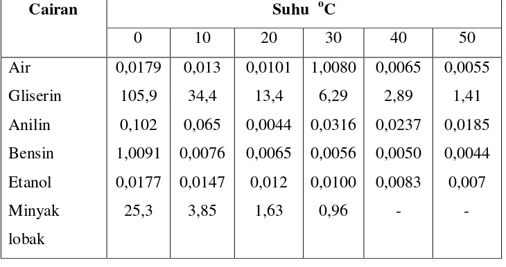 Tabel 1. Viskositas Cairan berbagai suhu (dalam satuan poise).  