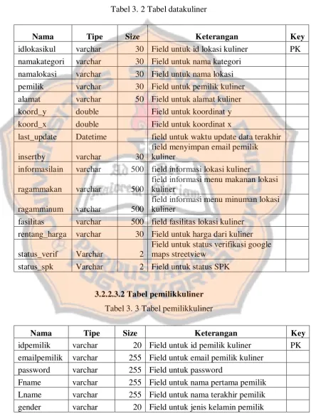 Tabel 3. 2 Tabel datakuliner 