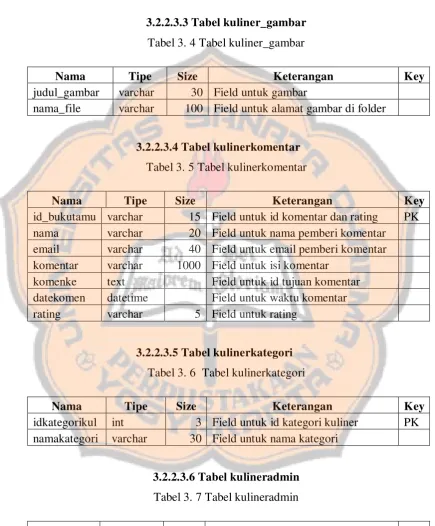 Tabel 3. 7 Tabel kulineradmin 
