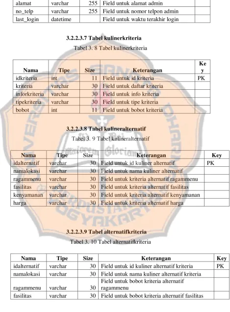 Tabel 3. 8 Tabel kulinerkriteria 