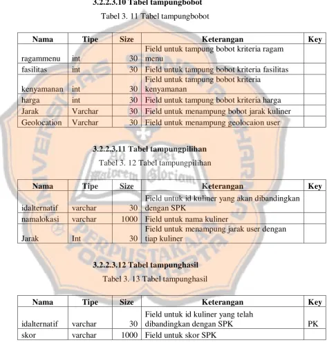 Tabel 3. 11 Tabel tampungbobot 